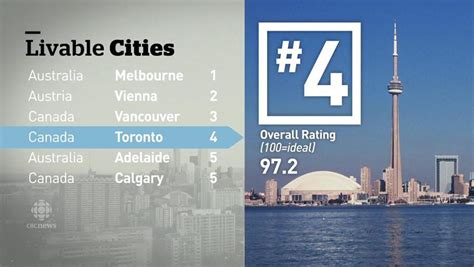 list of cities in toronto|Vancouver, Toronto fall down ranking of world's most livable cities .